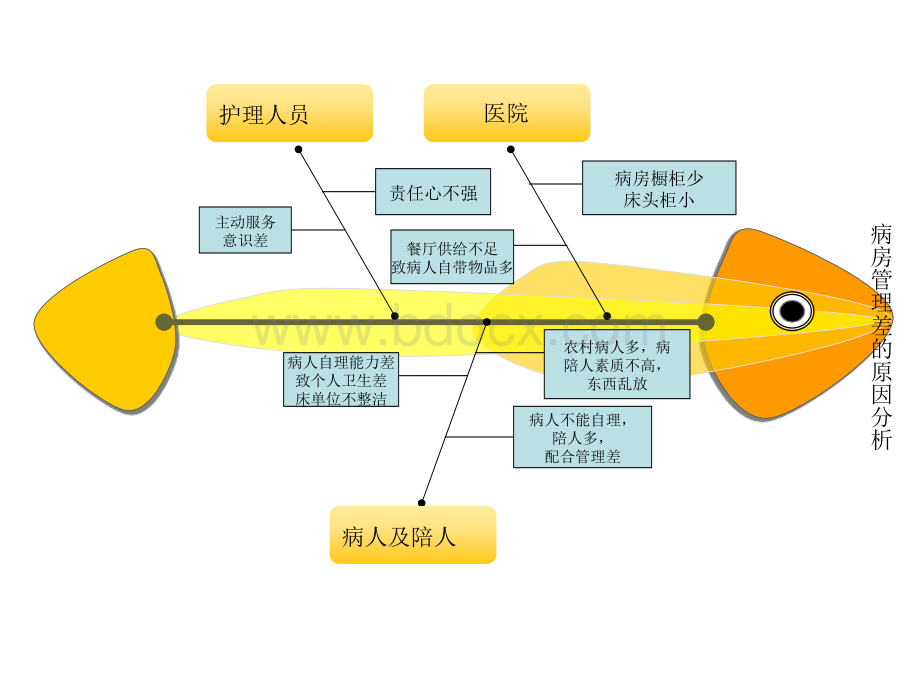 病房管理鱼骨图PPT格式课件下载.ppt_第2页