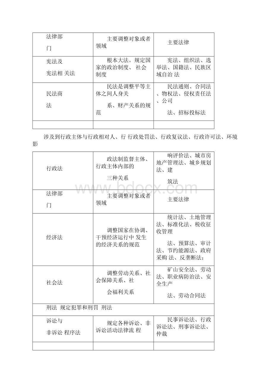 二建法规建筑工程基本法律知识.docx_第2页