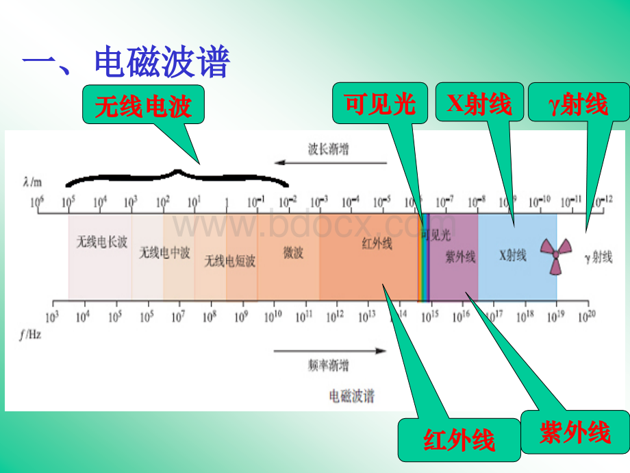 电磁波谱--电磁波的应用.ppt_第2页