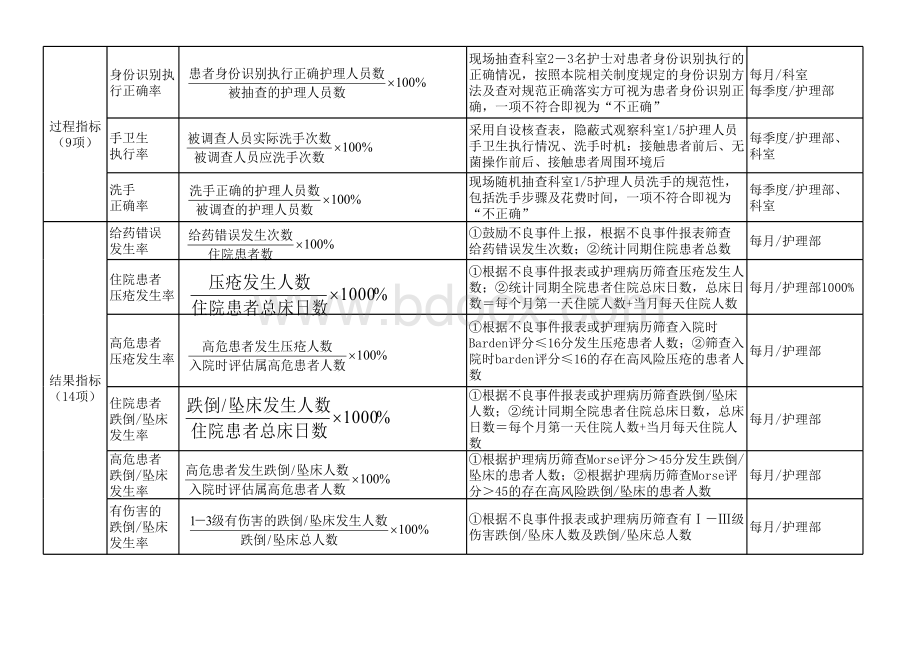 25项护理质量敏感指标试行_精品文档表格文件下载.xls_第2页