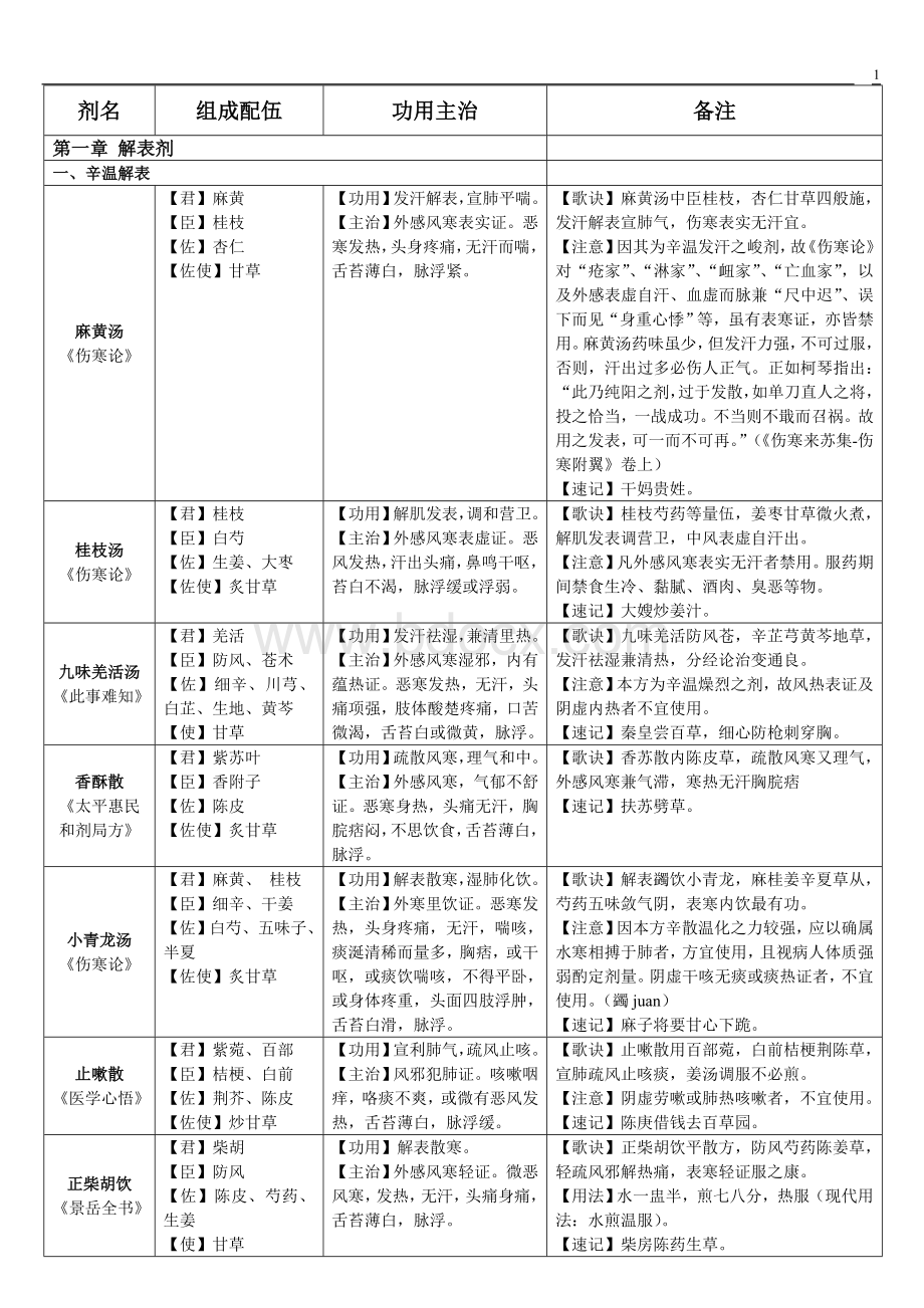 方剂学速记Word文件下载.doc_第1页