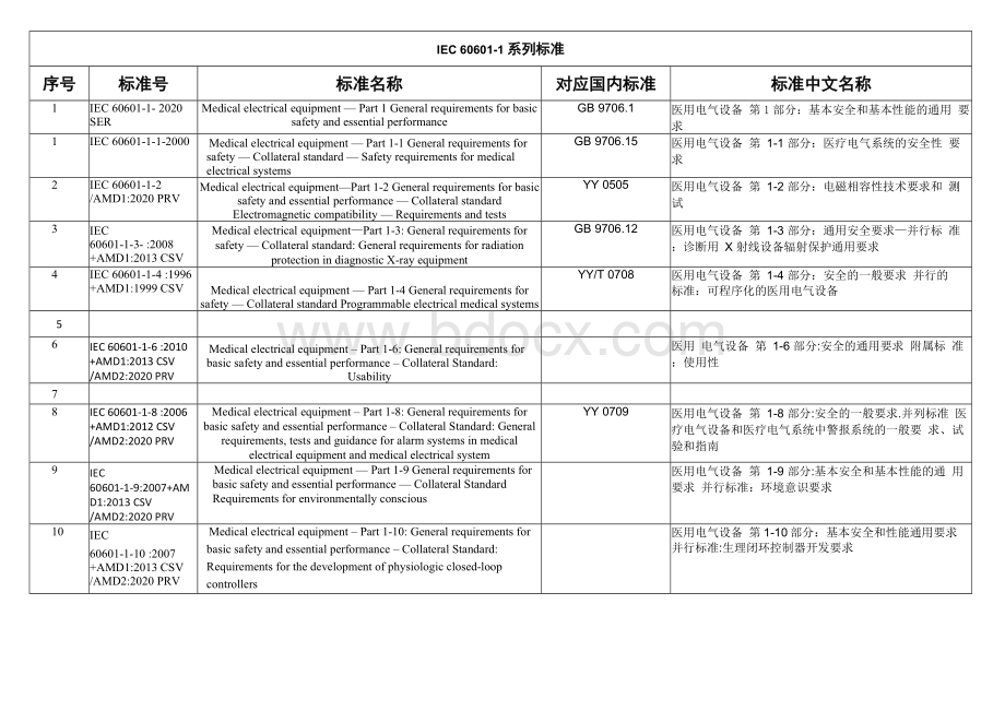 IEC60601系列对应的国标医疗器械通用、专用要求Word下载.docx