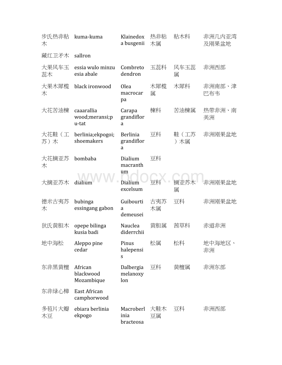 木材树种名称中英文拉丁文对照Word格式文档下载.docx_第3页