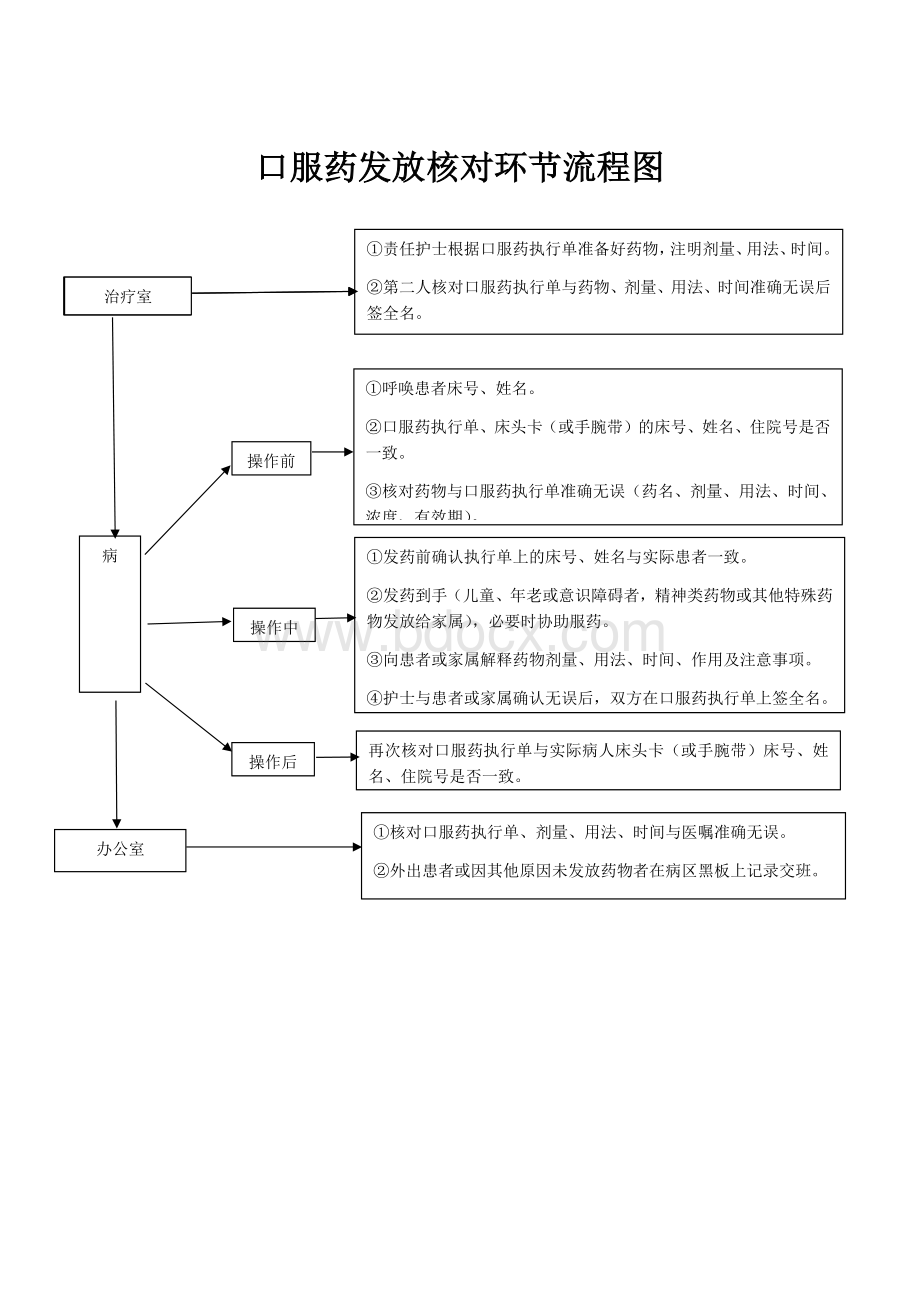 口服药发放核对环节流程图.docx_第1页