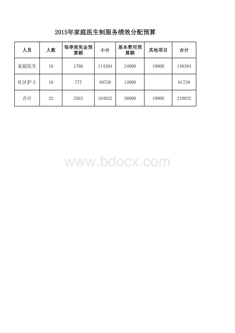 家庭医生绩效及考核细则_精品文档.xls