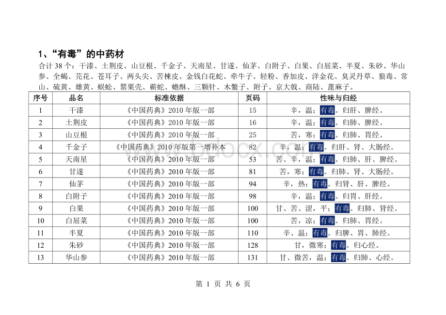 “有毒有小毒有大毒”的中药材品种统计_精品文档Word格式文档下载.doc_第1页