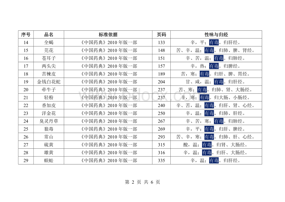 “有毒有小毒有大毒”的中药材品种统计_精品文档Word格式文档下载.doc_第2页