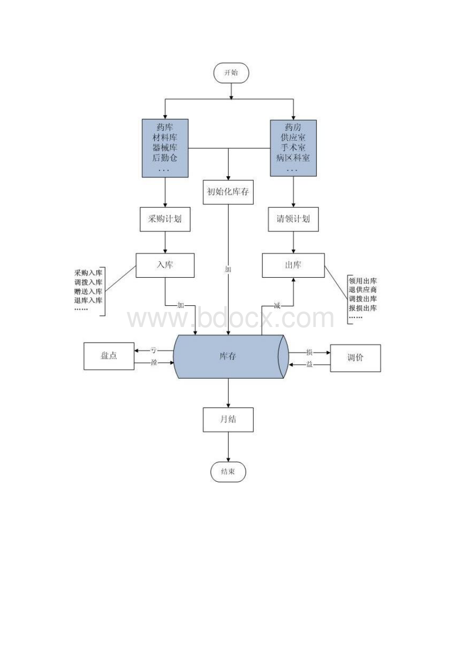 医院物流系统流程图1.doc_第1页