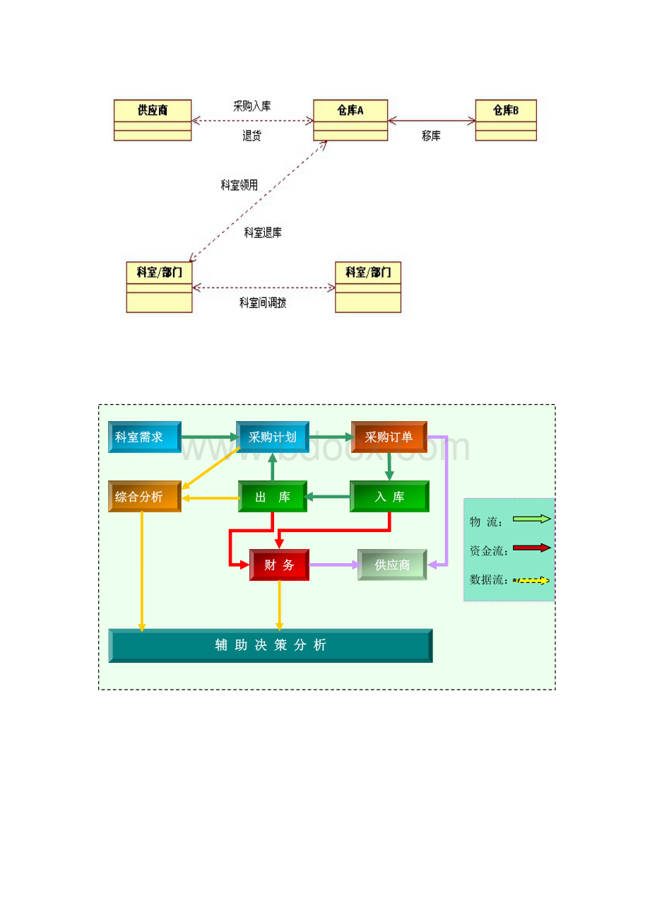 医院物流系统流程图1.doc_第2页