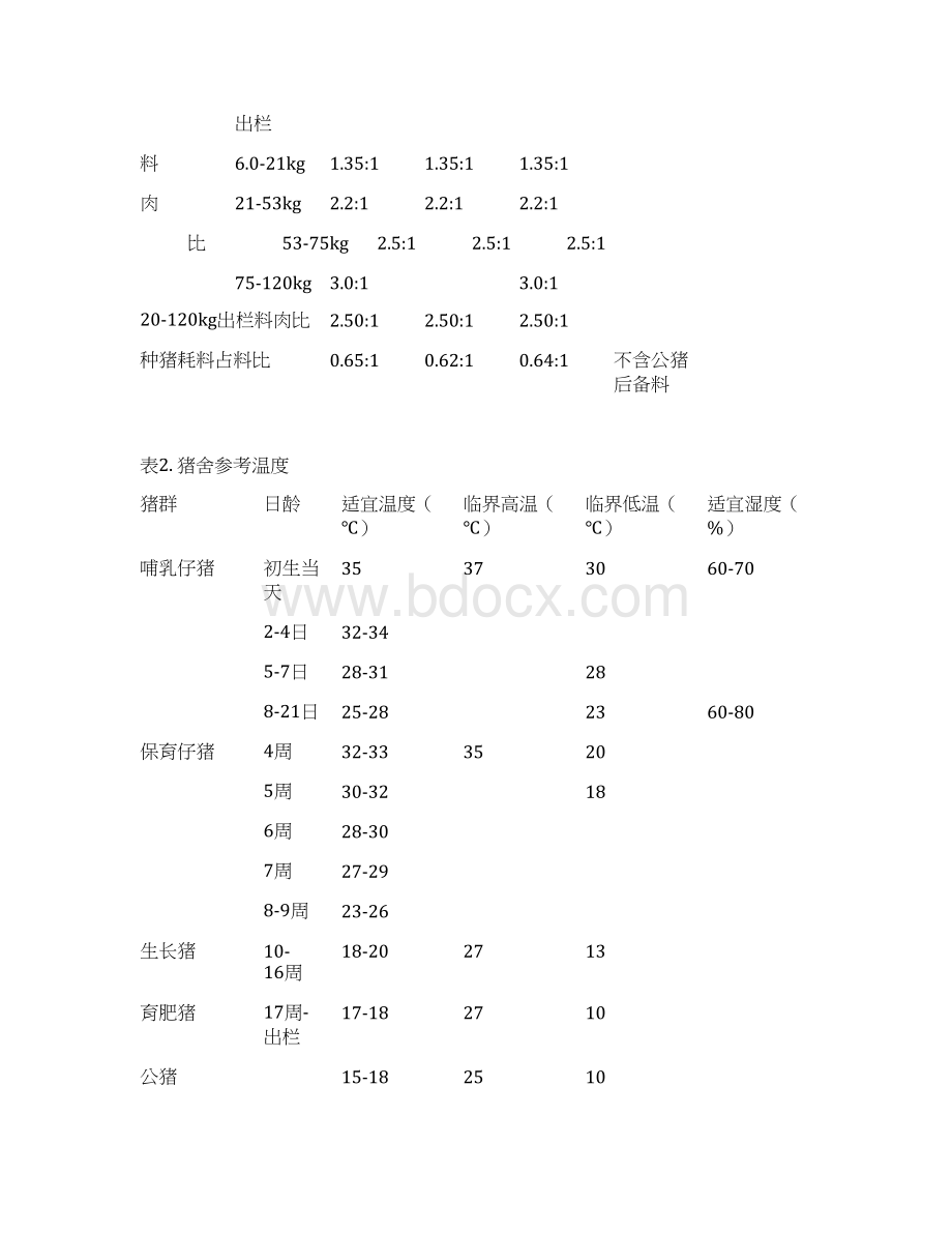 猪场常用数据表格.docx_第3页