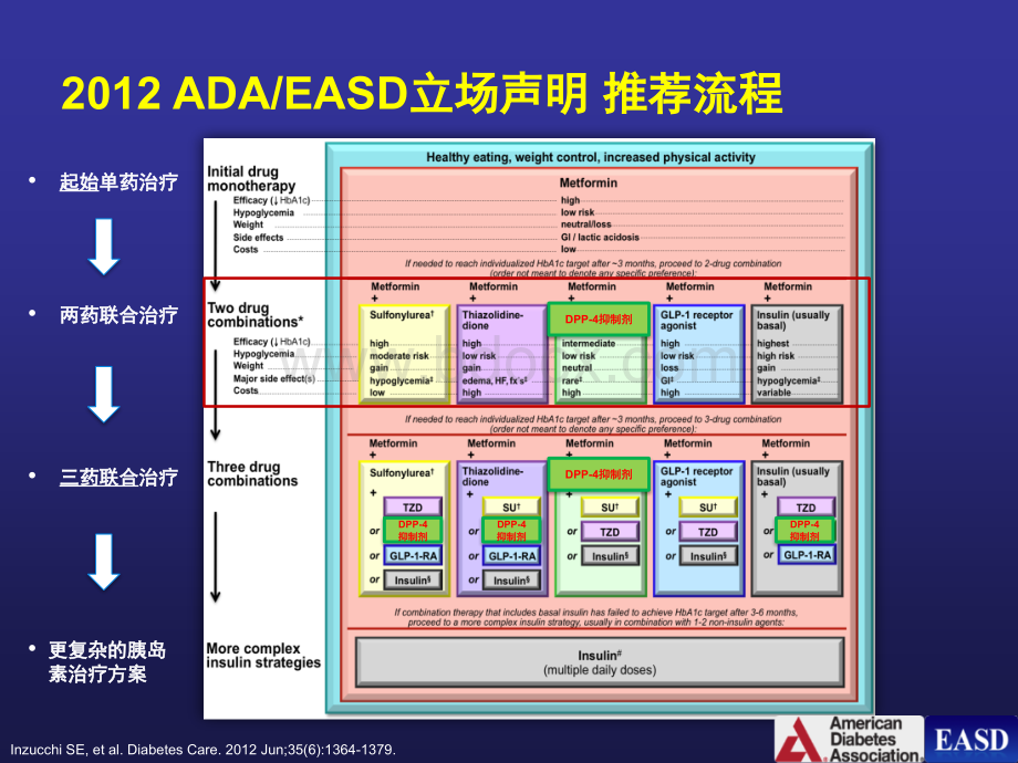 DPP-4抑制剂-从指南到临床PPT课件下载推荐.ppt_第3页