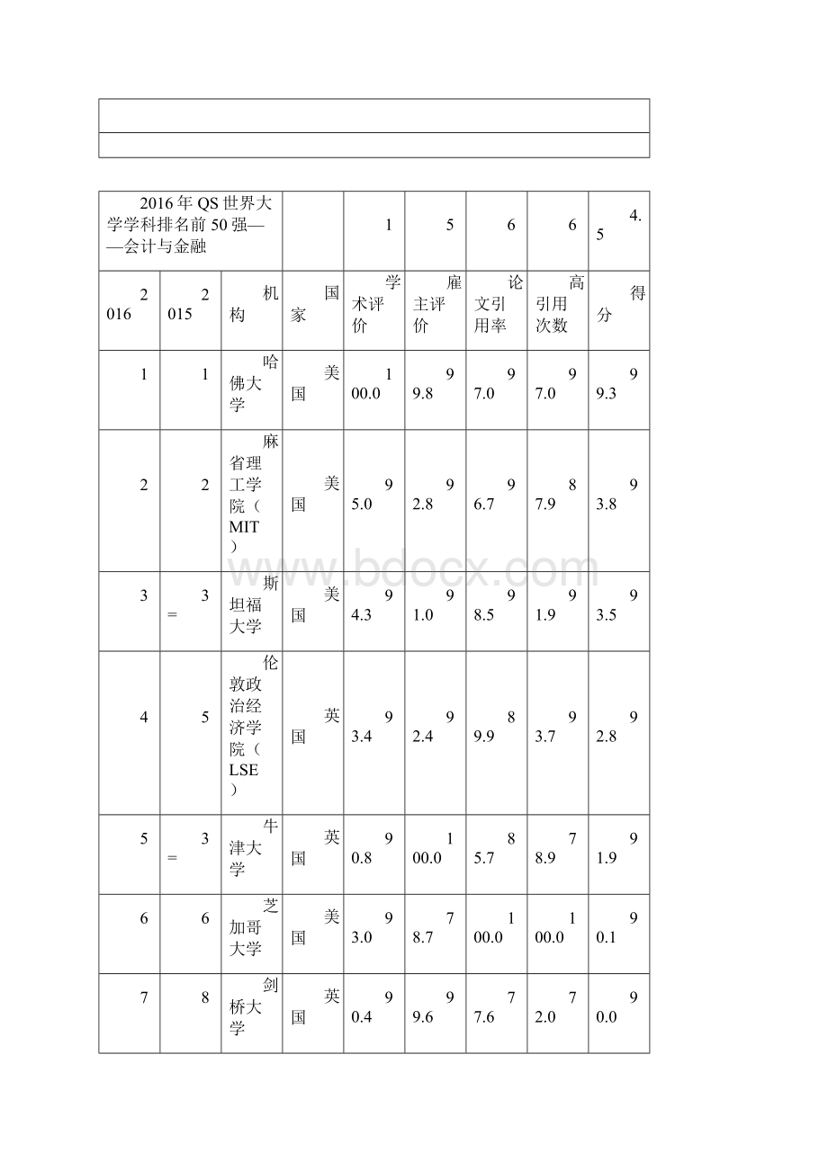 QS世界大学全学科排名全榜单另附泰晤士排名.docx_第3页