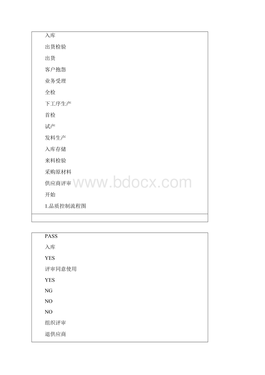 品管部主要工作流程图.docx_第2页