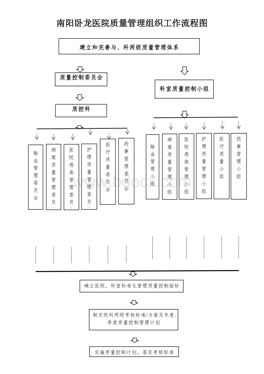 医院质量管理工作流程图.docx