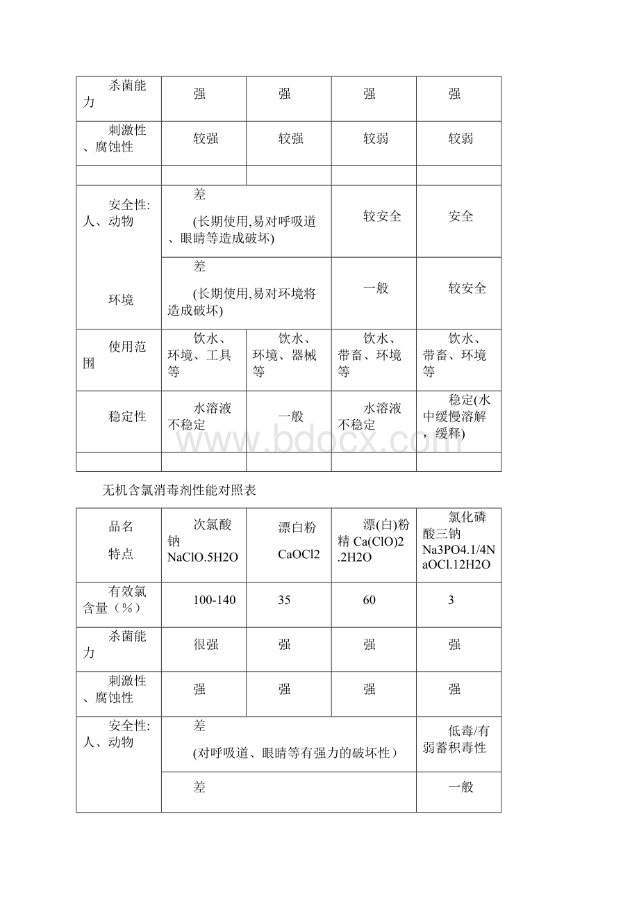 化学消毒剂的分类Word文档格式.docx_第3页