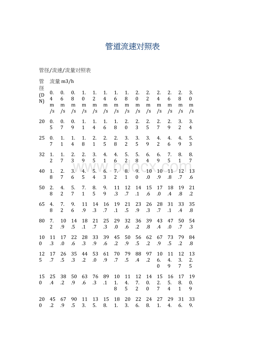 管道流速对照表文档格式.docx_第1页