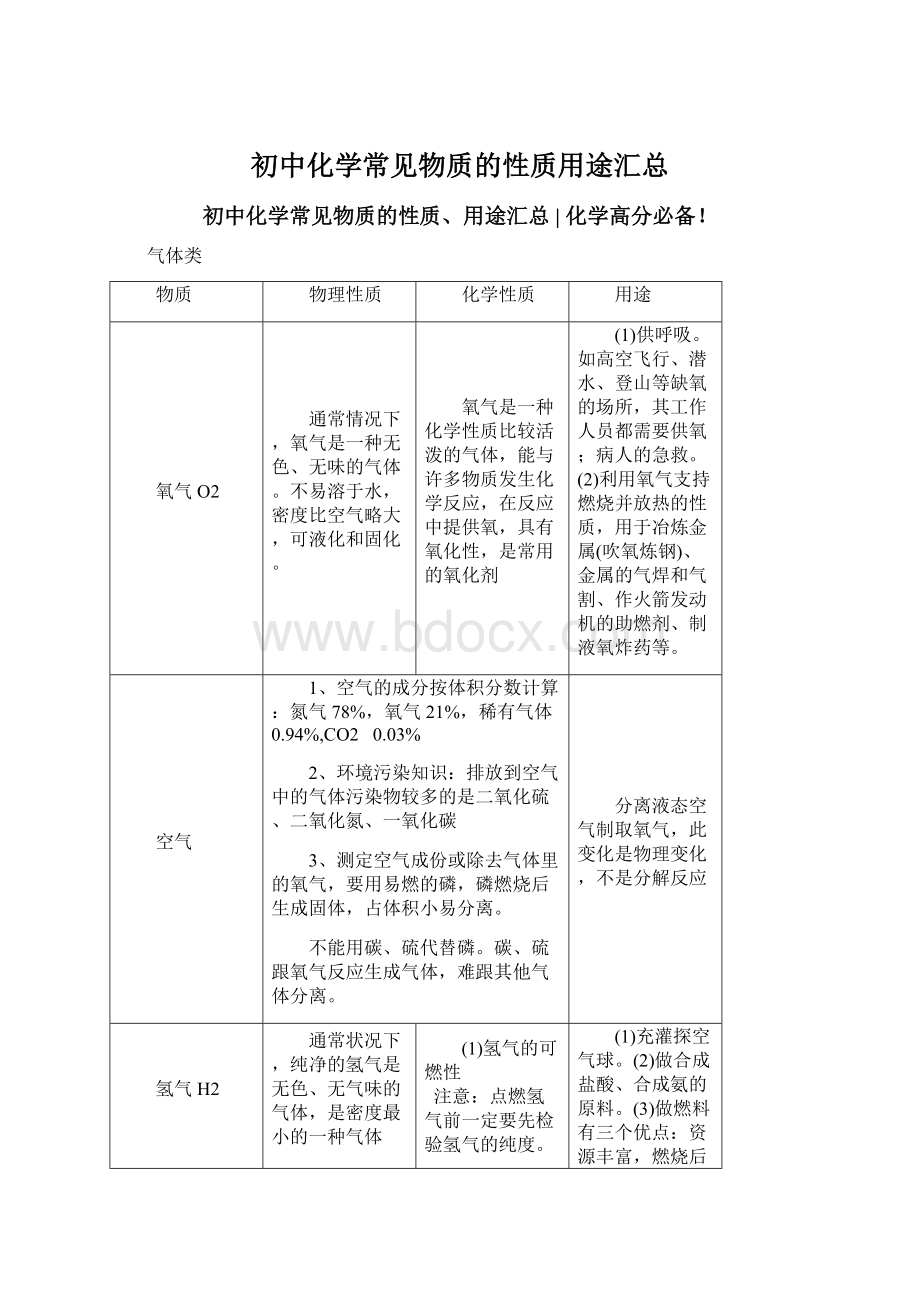 初中化学常见物质的性质用途汇总.docx_第1页