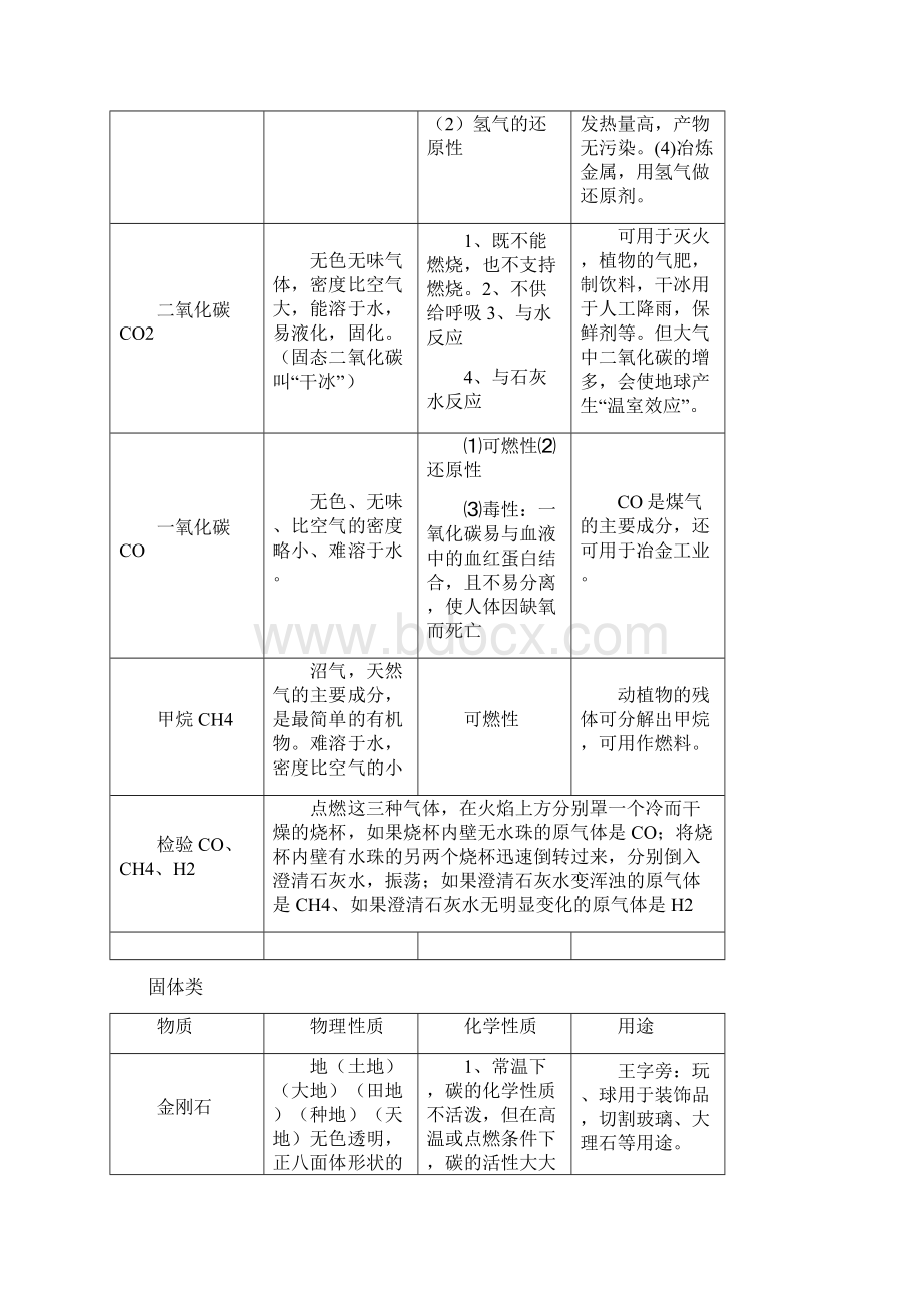 初中化学常见物质的性质用途汇总.docx_第2页