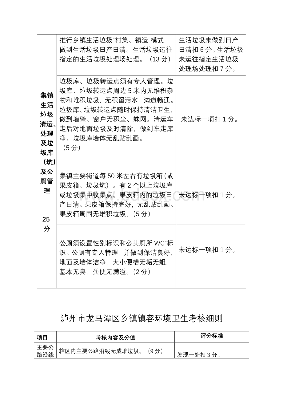 泸州市龙马潭区乡镇镇容环境卫生考核细则文档格式.doc_第3页