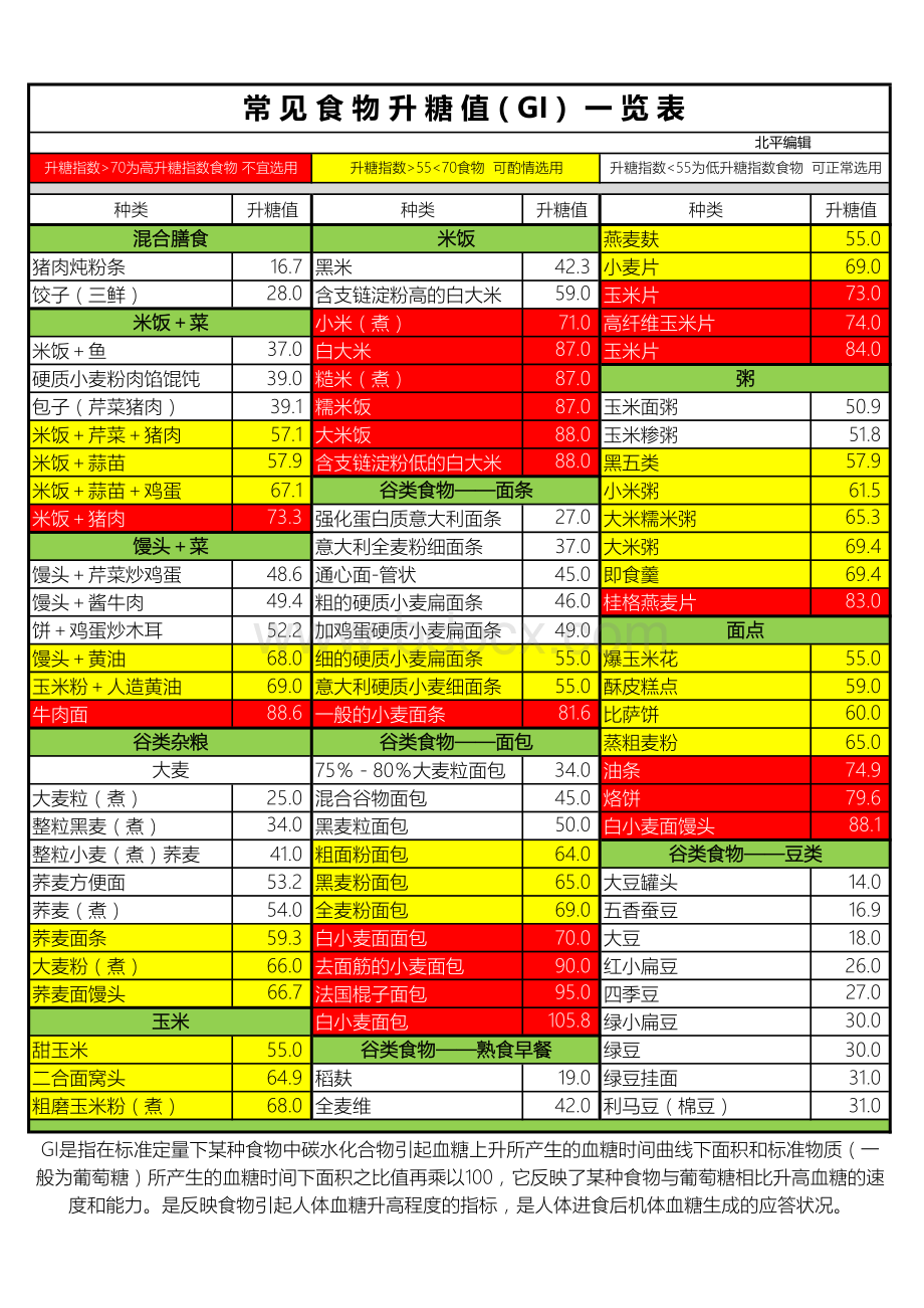 糖值GI一览表彩色A4打印版_精品文档.pdf