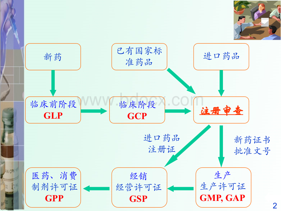 药品注册管理AODR_精品文档.ppt_第2页