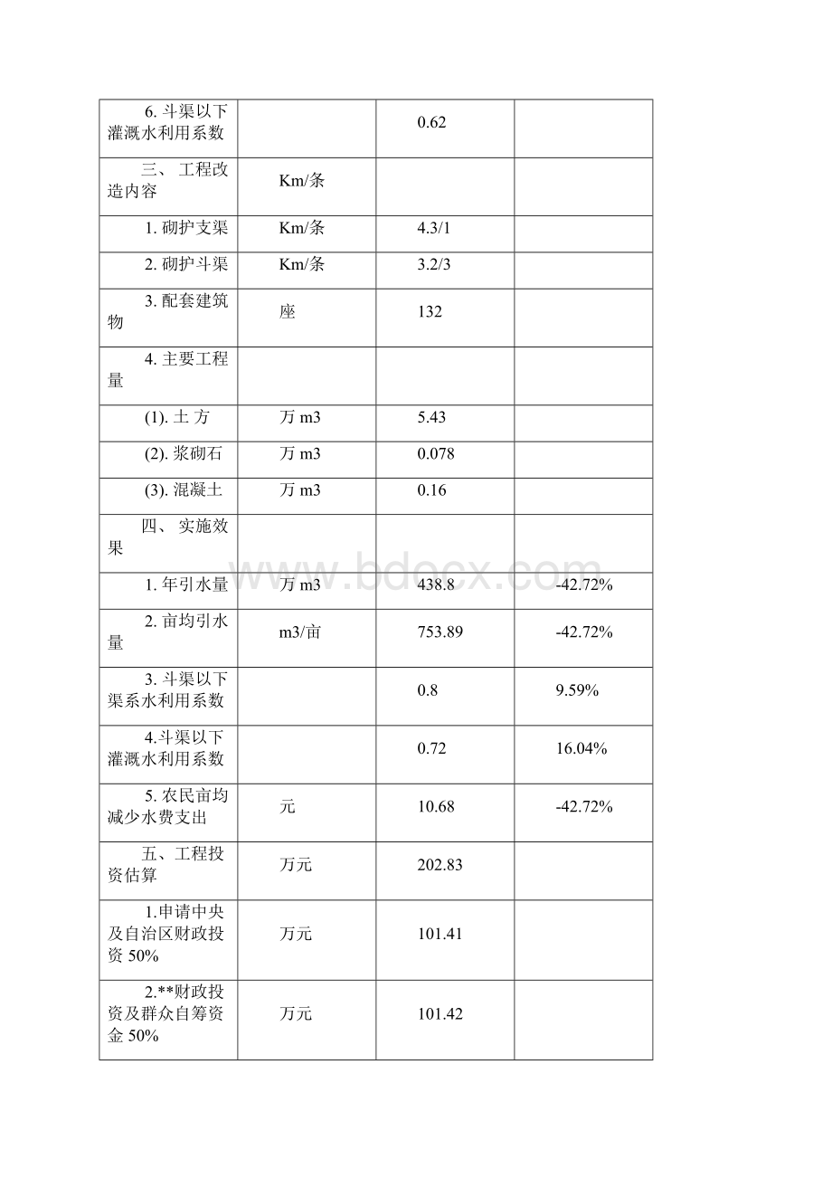 魏渠节水示范项目渠节水示范项目可行性研究报告.docx_第2页