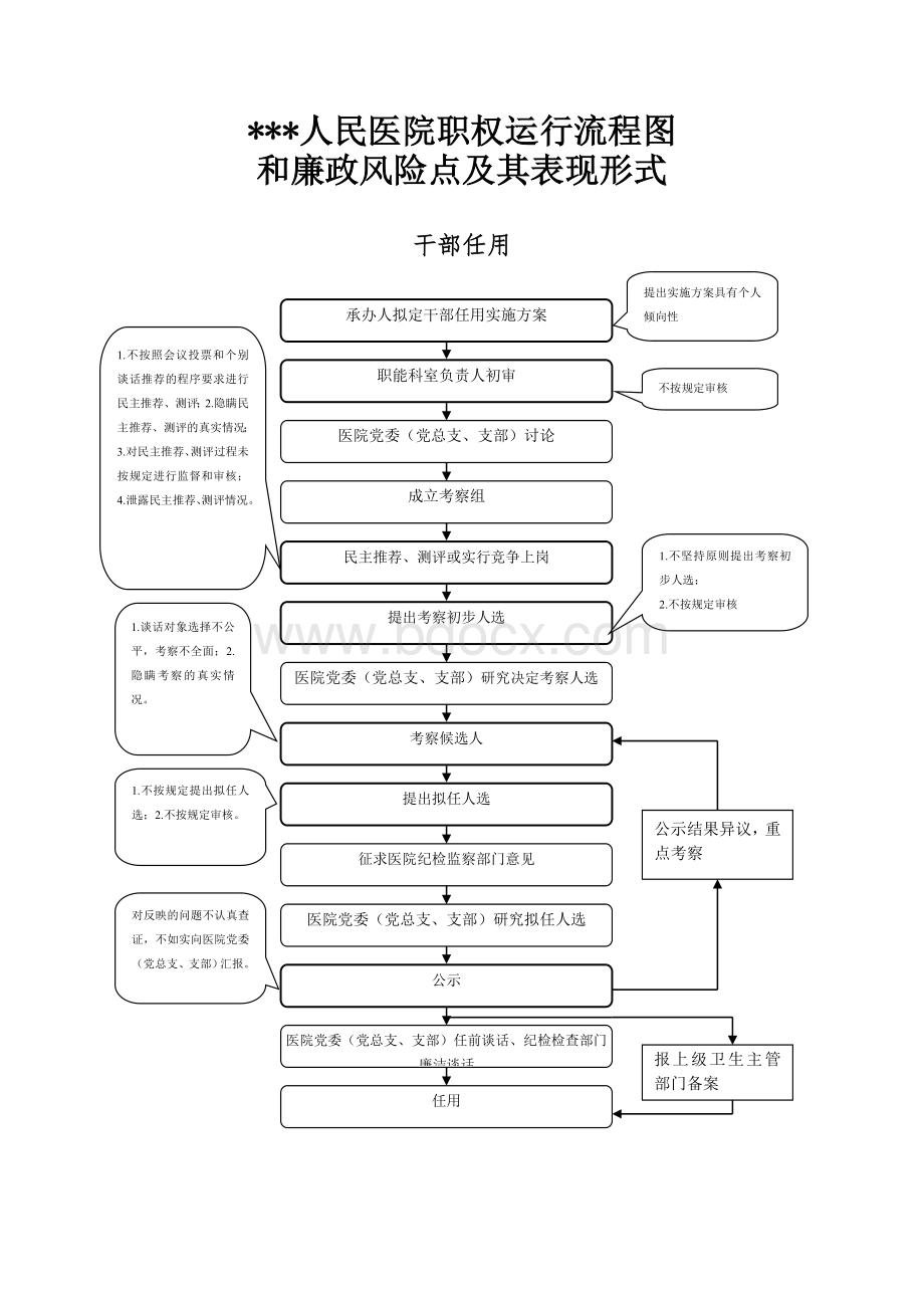 医院权力运行流程图_精品文档Word格式.doc_第1页