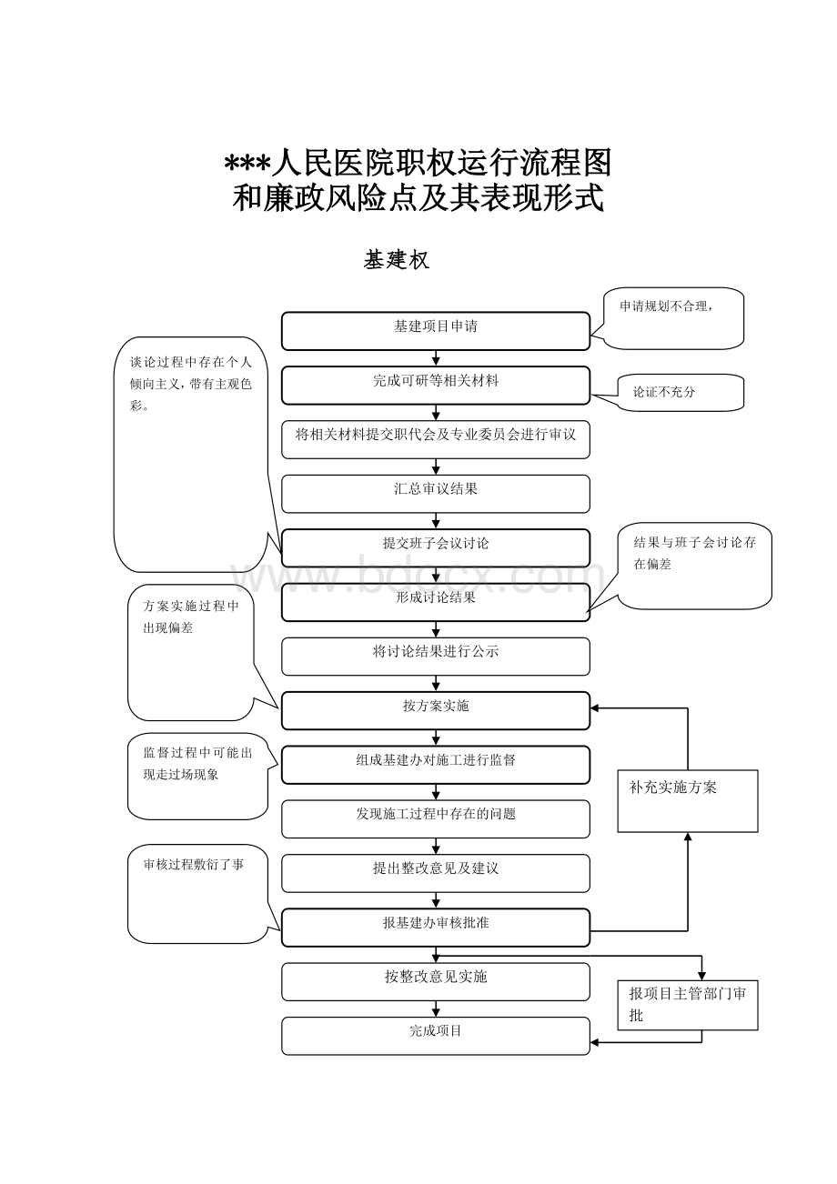 医院权力运行流程图_精品文档Word格式.doc_第3页