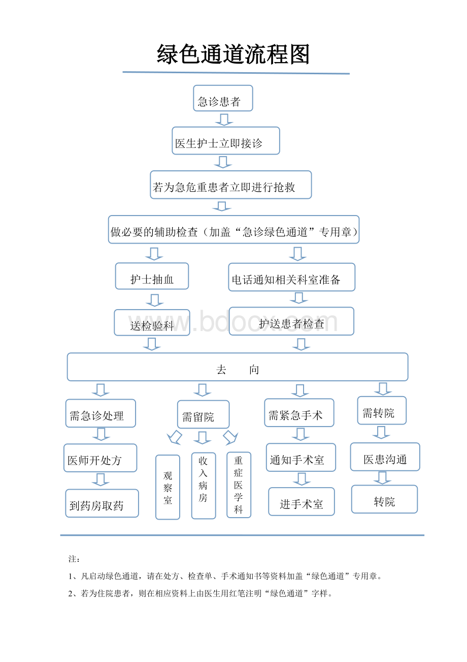 医院绿色通道流程图Word文档下载推荐.doc_第1页