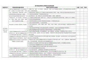 7医疗设备和医用耗材管理持续性改进设备科检查表_精品文档.doc