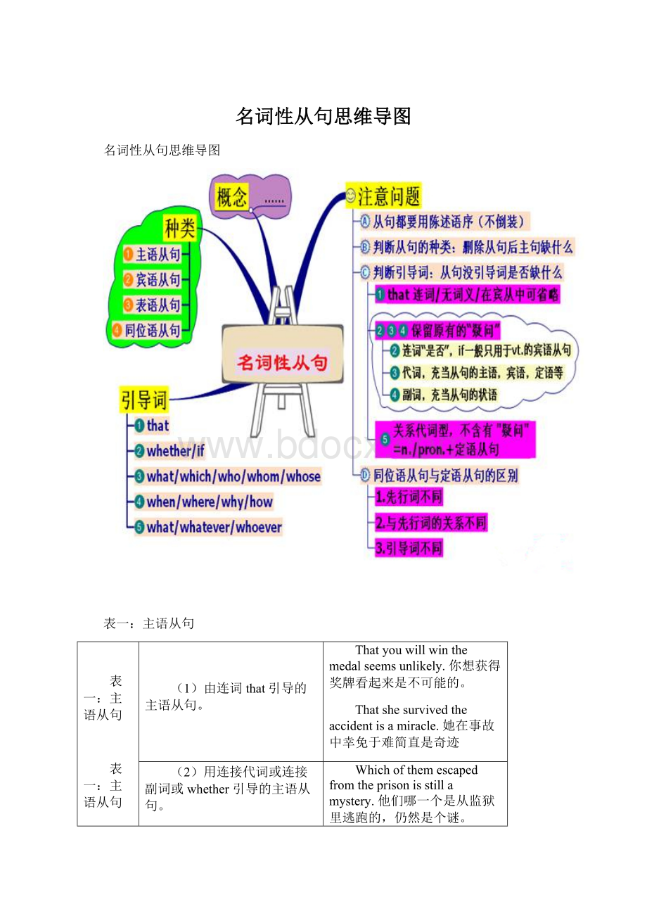 名词性从句思维导图Word文件下载.docx_第1页