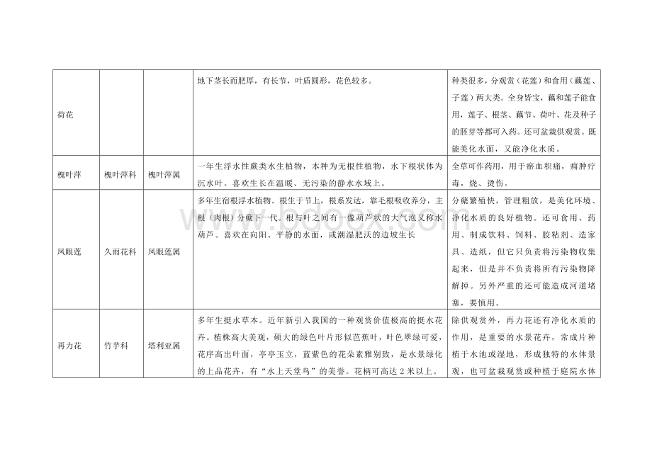 海南省目前具有的水生植物及具有发展潜力的水生植物.doc_第2页