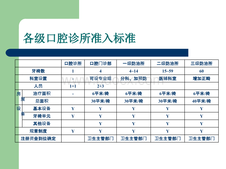 开设口腔诊所前的准备.ppt_第3页