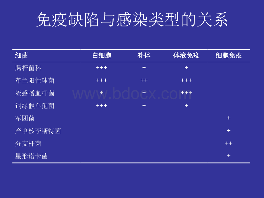 17-免疫抑制患者感染的治疗-范洪伟PPT文件格式下载.ppt_第2页