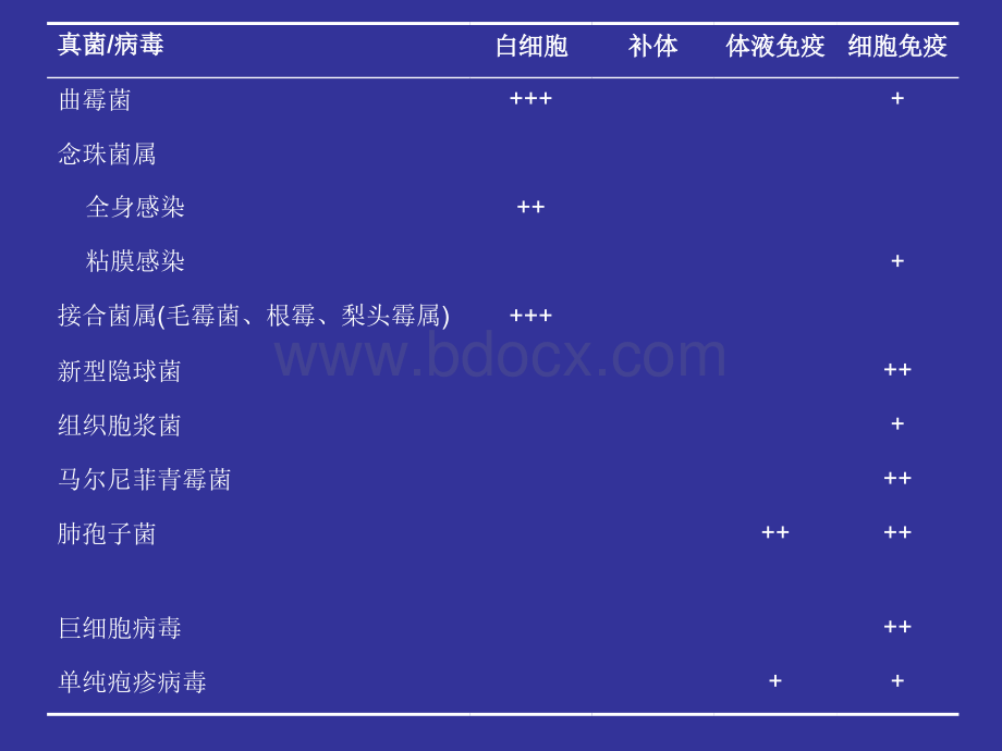 17-免疫抑制患者感染的治疗-范洪伟PPT文件格式下载.ppt_第3页