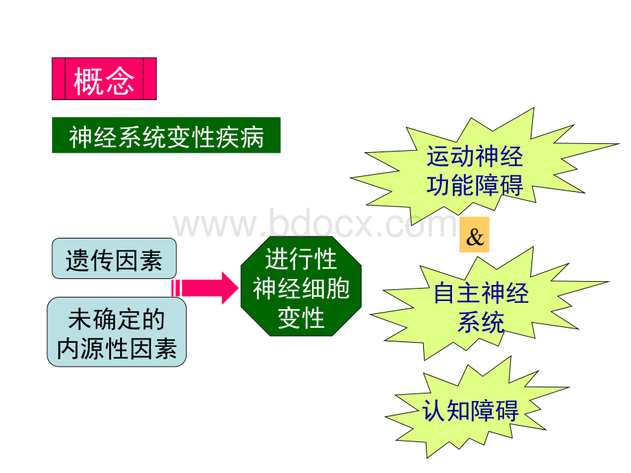 第12章神经系统变性疾病.ppt_第3页