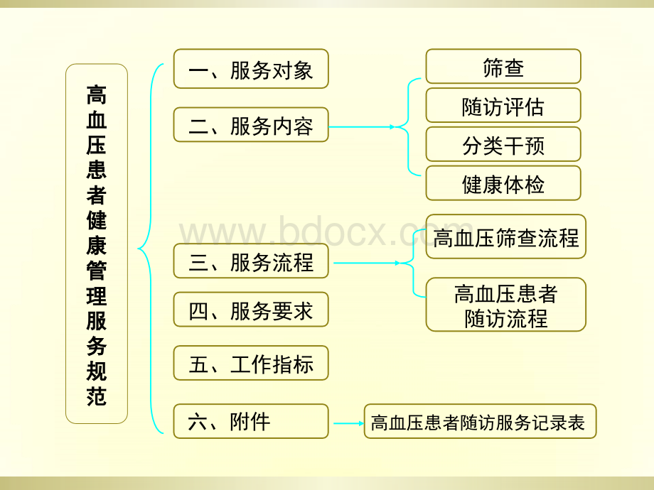 国家基本公共卫生项目高血压患者健康管理服务规范PPT格式课件下载.ppt_第3页