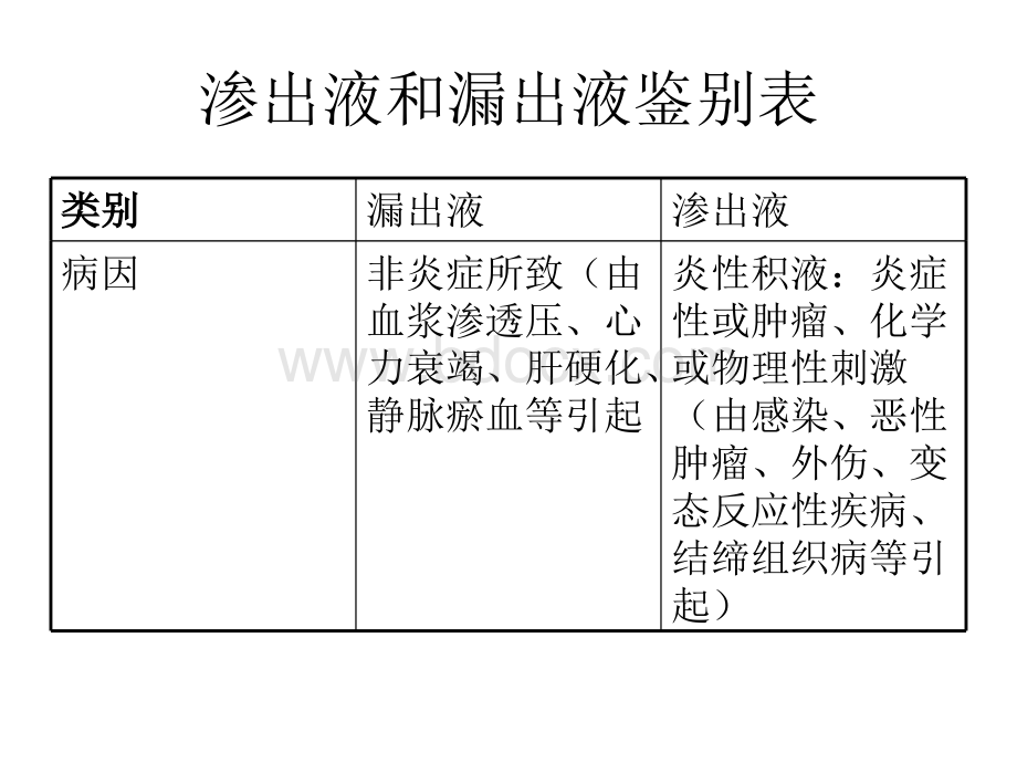 渗出液和漏出液的鉴别.ppt_第2页