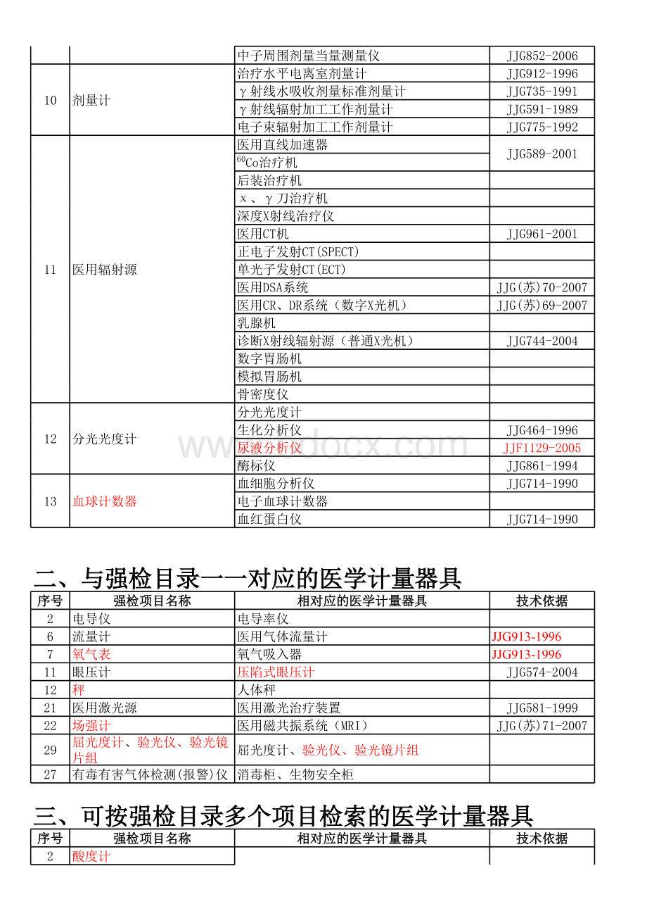 强制检定的医学计量器具目录对照表_精品文档表格文件下载.xls_第2页