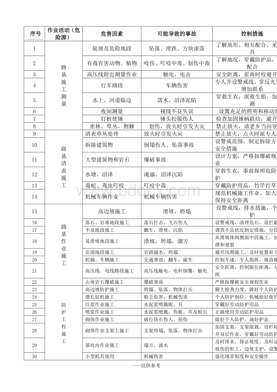 道路危险源清单文档格式.doc