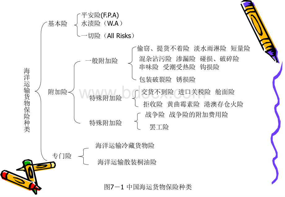 第七章--我国海运货物保险PPT格式课件下载.ppt_第3页