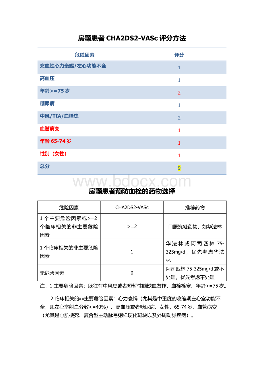 房颤患者CHA2DS2-VASc评分方法.docx_第1页