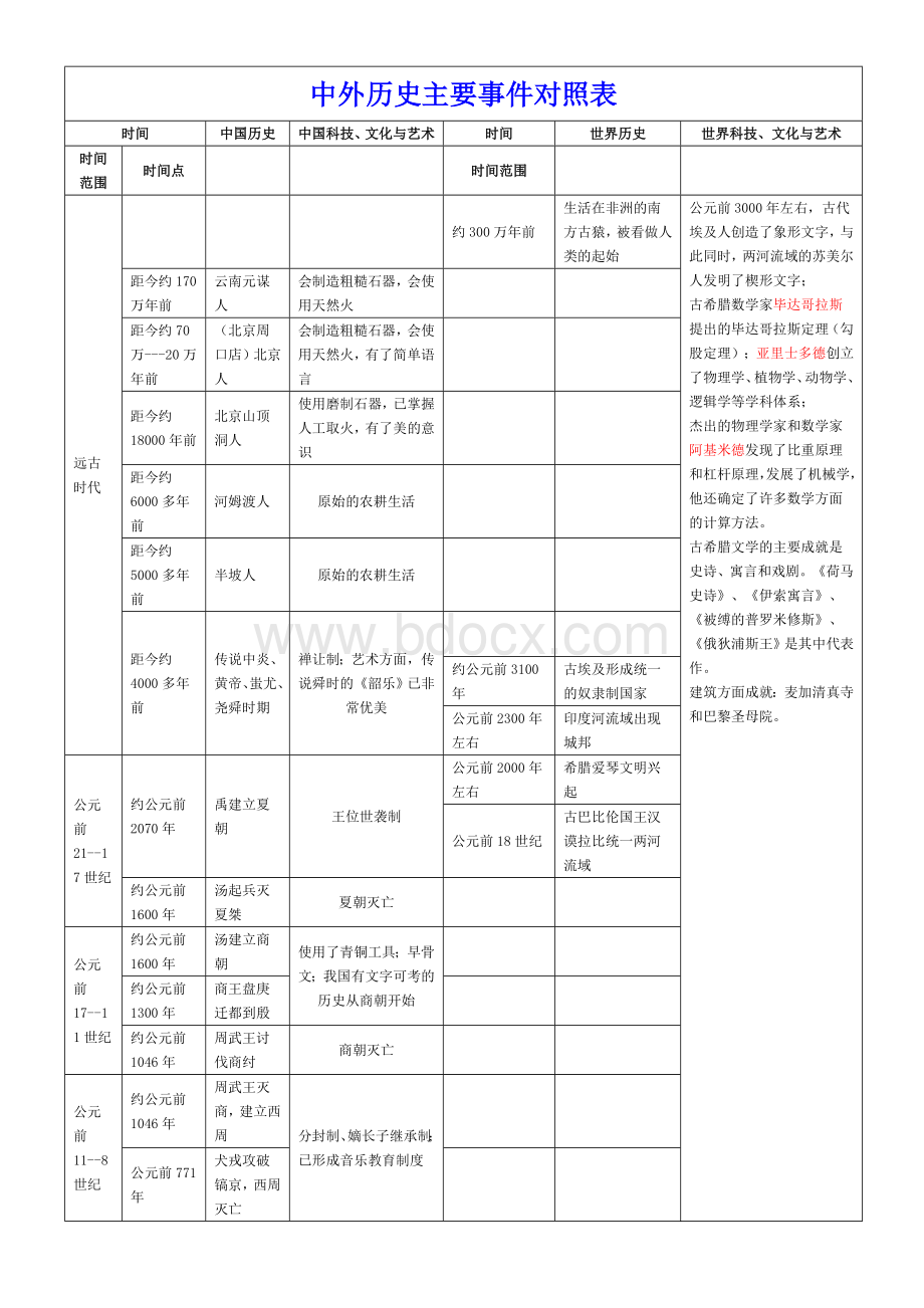 中外历史主要事件时间对照表.doc