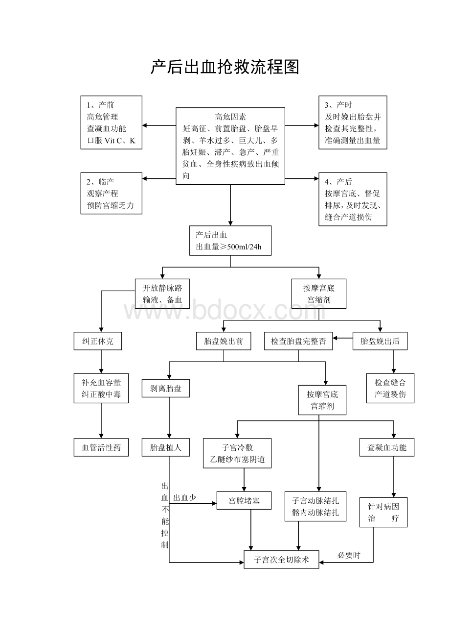 产后出血子痫羊水栓塞抢救流程图_精品文档Word文档格式.doc_第1页