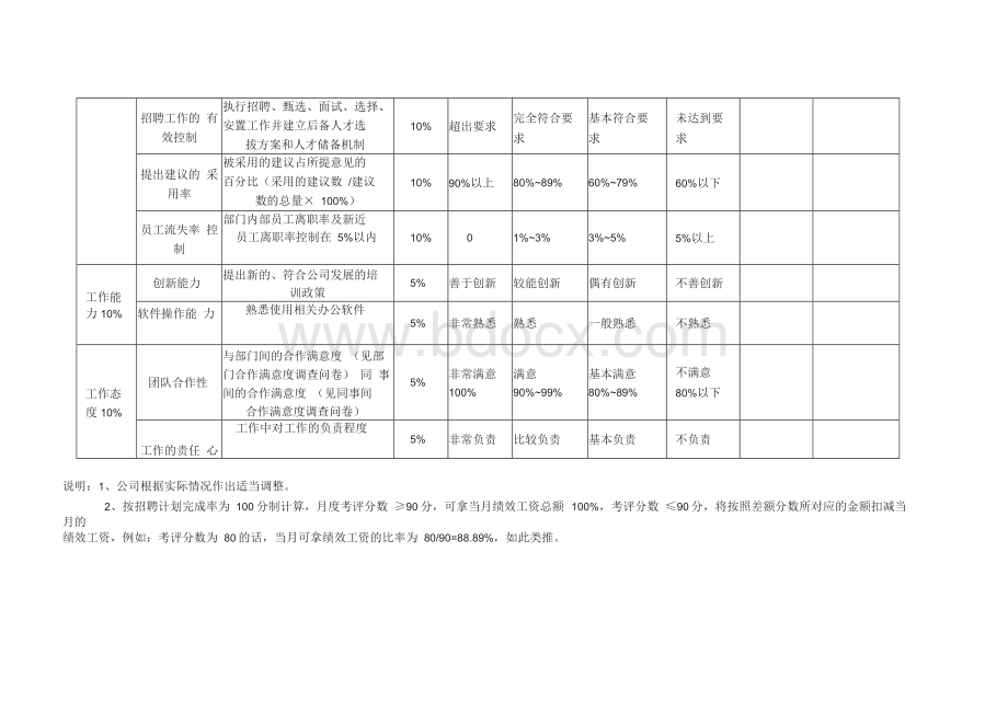 招聘专员绩效考核指标.docx_第2页