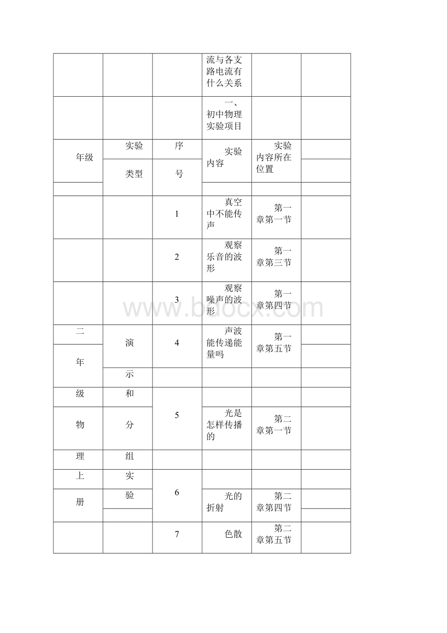 初中物理实验项目.docx_第3页