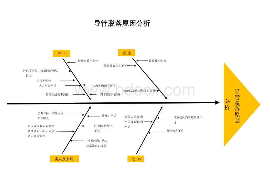 意外脱管鱼骨图分析_精品文档.doc