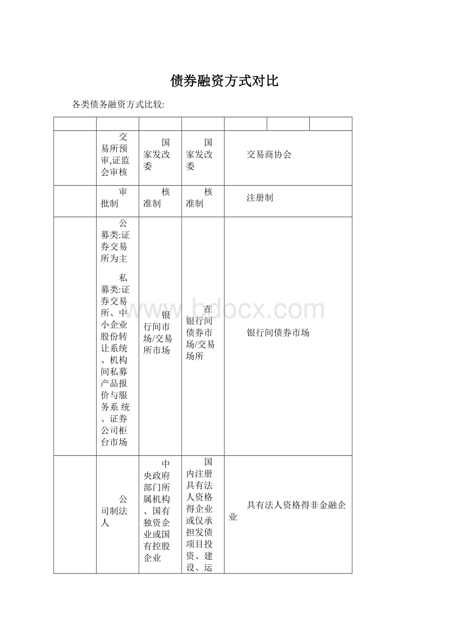 债券融资方式对比Word文件下载.docx_第1页