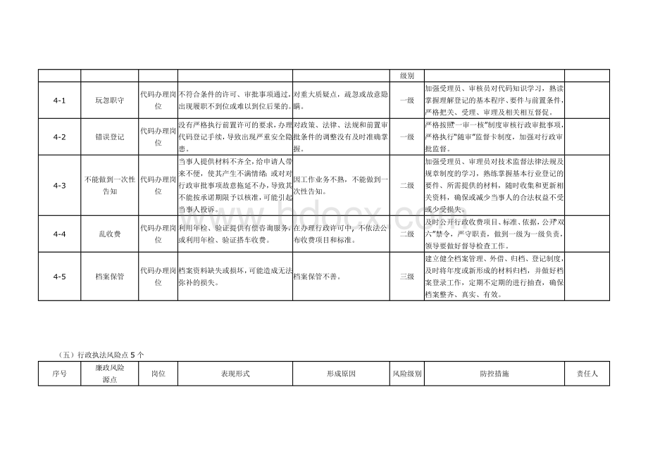 质监局廉政风险点及防控措施一览表 (1).doc_第3页