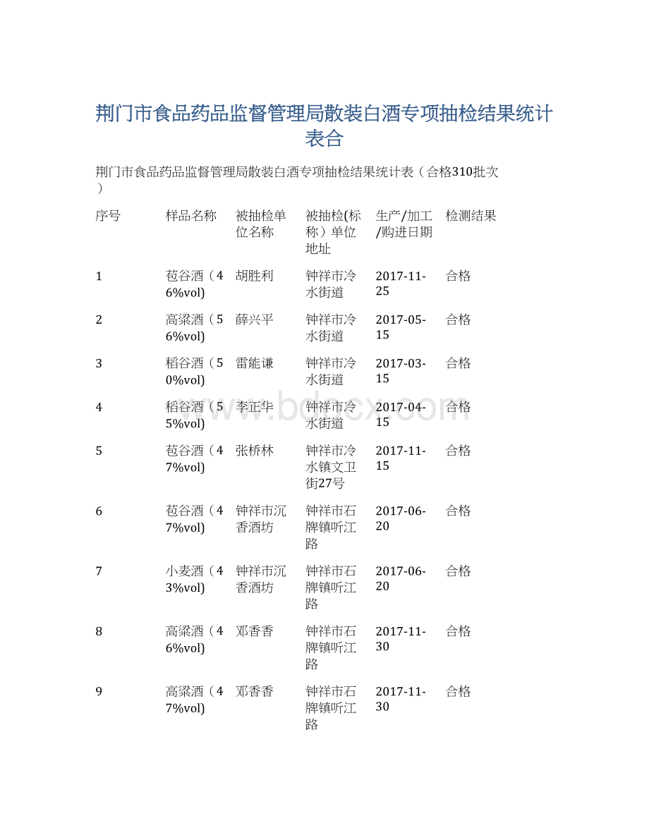 荆门市食品药品监督管理局散装白酒专项抽检结果统计表合.docx_第1页